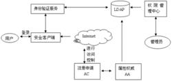 用戶許可權