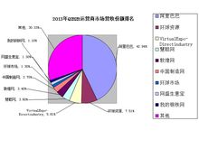 2013年B2B運營商市場營收份額排名