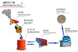 石料制砂機