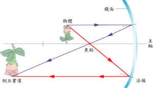 凹面鏡成像