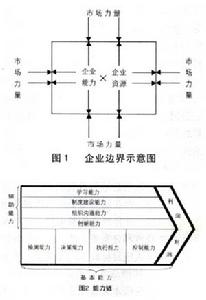 企業邊界