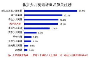 北京英語培訓學校市場報告