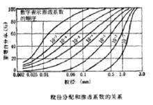 粒徑分配和滲透係數的關係