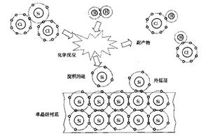圖1 矽片上外延生長矽
