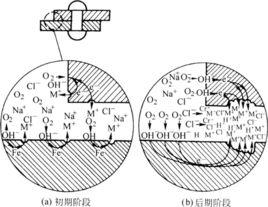 腐蝕機理