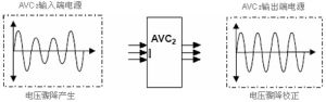 AVC矯正前後波形對比