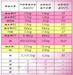 中國營養學會每日推薦攝入量