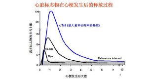 心肌損傷標誌物