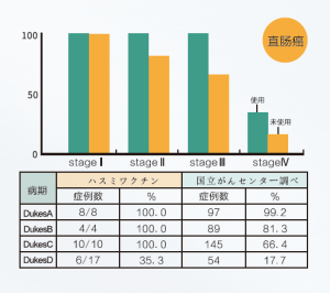 直腸癌臨床數據對比