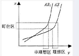 總供給曲線