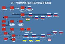 後T-72時代蘇俄烏主戰坦克發展路線圖