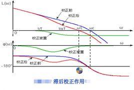 滯後校正