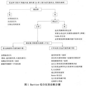 巴特綜合徵