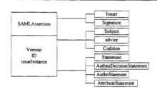 SAML斷言結構