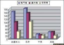 被德軍所認可的分布在各地的航空戰機