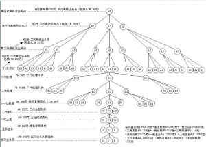 五級三階制