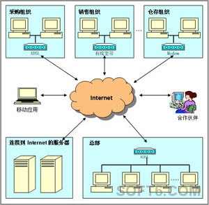 極速供應鏈