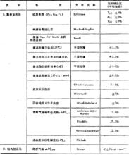 圖1 常用基團貢獻法一覽表