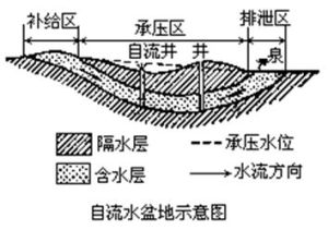 滲入型自流水盆地