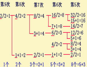 斐波那契數