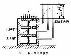 土體固結理論