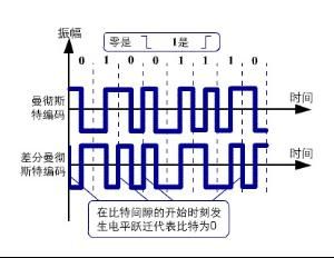 差分編碼