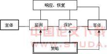 P2DR2 安全模型示意圖