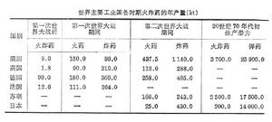 火炸藥工業