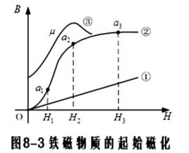 磁化過程