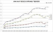 2000-2016年德清縣農林牧漁業產值曲線圖