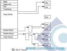 ext3索引節點