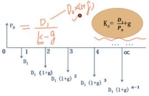  股利貼現模型