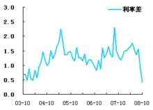 領先指數