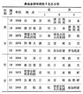 排球重大國際比賽