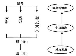 中央集權制度