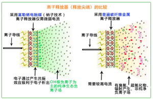 負氧離子生成機相關原理圖