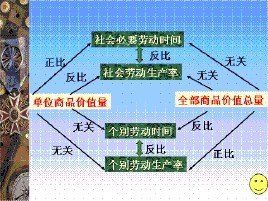 社會勞動生產率