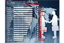 貿易保護主義下的商業環境排名