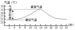 圖2   氣溫日變化曲線