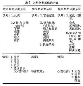 學習分類學說