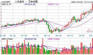 上風高科股價走勢圖