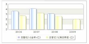 收入趨勢