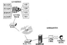 遠程故障報警系統網路拓撲圖