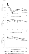 溶劑對聚脲彈性體拉伸強度的影響