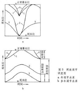 水庫調度圖