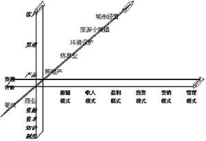 趨勢分析法