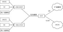 圖1.15  多業務接入方式