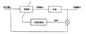 非線性自適應逆控制