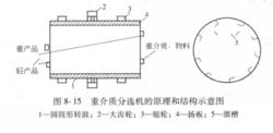 重介質分選機原理及結構示意圖