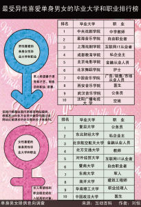 單身男女擇偶意向調查